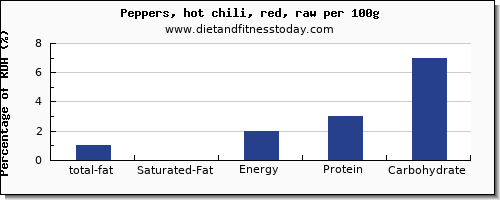 total fat and nutrition facts in fat in chili peppers per 100g
